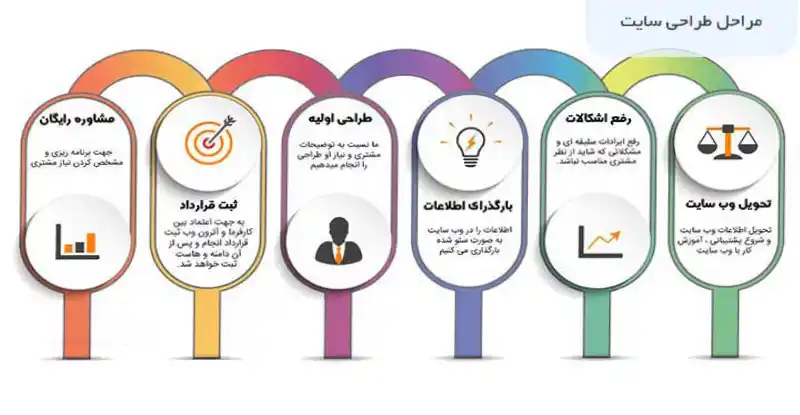 مراحل اجرای یک پروژه طراحی سایت کتابخانه
