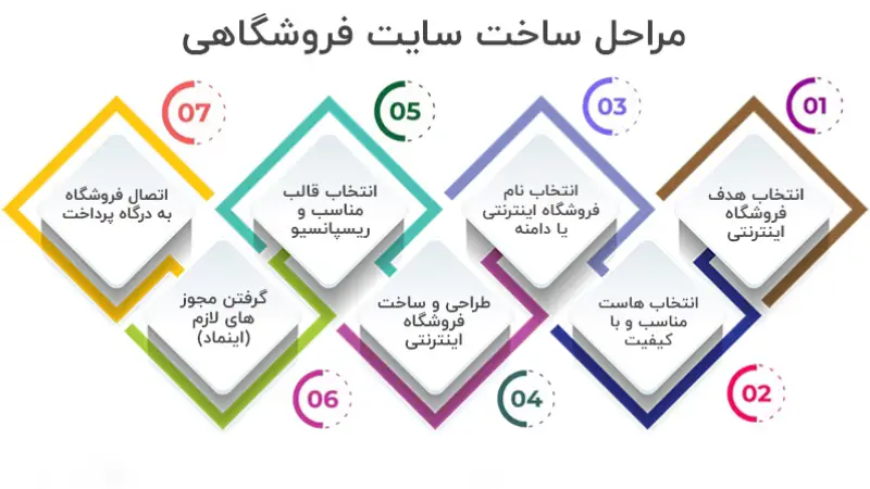 مراحل ساخت سایت