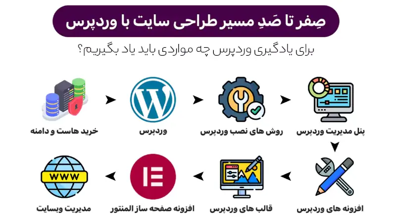 ساخت سایت با وردپرس
