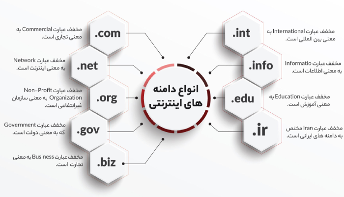 آموزش طراحی سایت با وردپرس : انتخاب نام دامنه